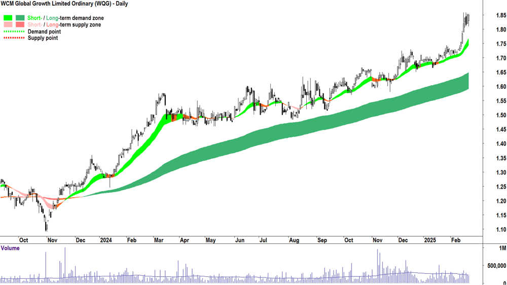 WCM Global Growth (ASX-WQG) daily chart 21 February 2025