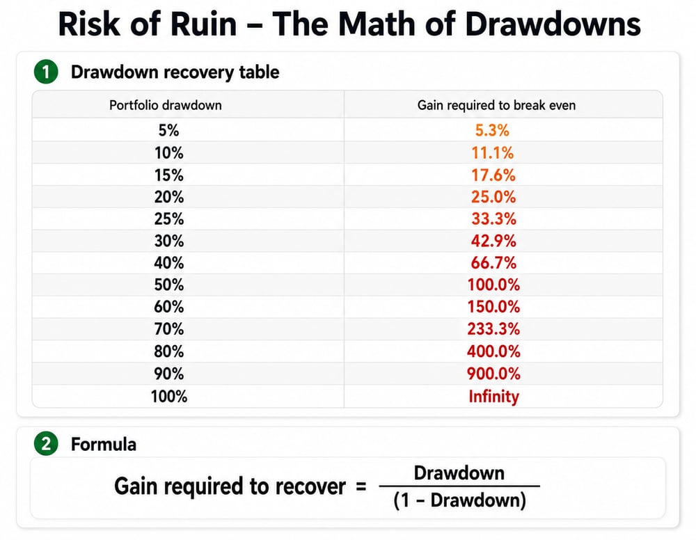Risk of Ruin in Trading Table
