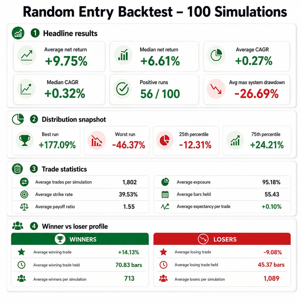 Random Entry System Backtest- ASX 300 past and present, turnover filter, 100 runs - Infographic