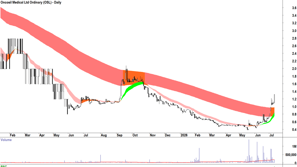 Oncosil Medical (ASX-OSL) Daily chart 10 July 2026