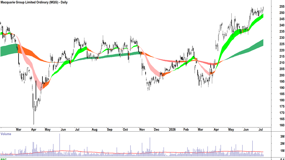 Macquarie (ASX-MQG) Daily chart 10 July 2026