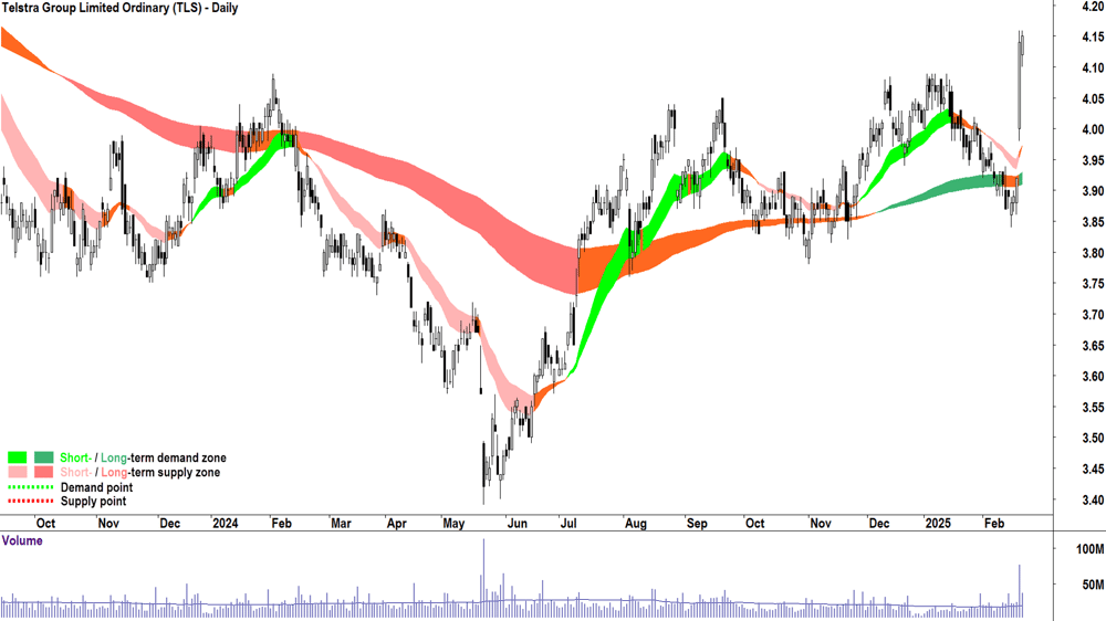 Telstra Group (ASX-TLS) daily chart 21 February 2025