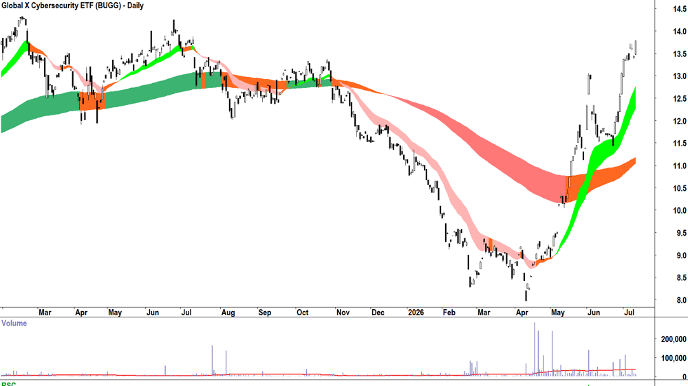 Global X Cybersecurity ETF (ASX-BUGG) Daily chart 10 July 2026