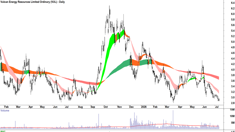 Vulcan Energy Resources (ASX-VUL) Daily chart 10 July 2026
