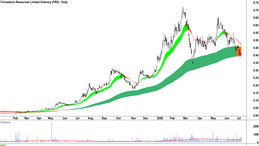 Forrestania Resources (ASX-FRS) Daily chart 10 July 2026