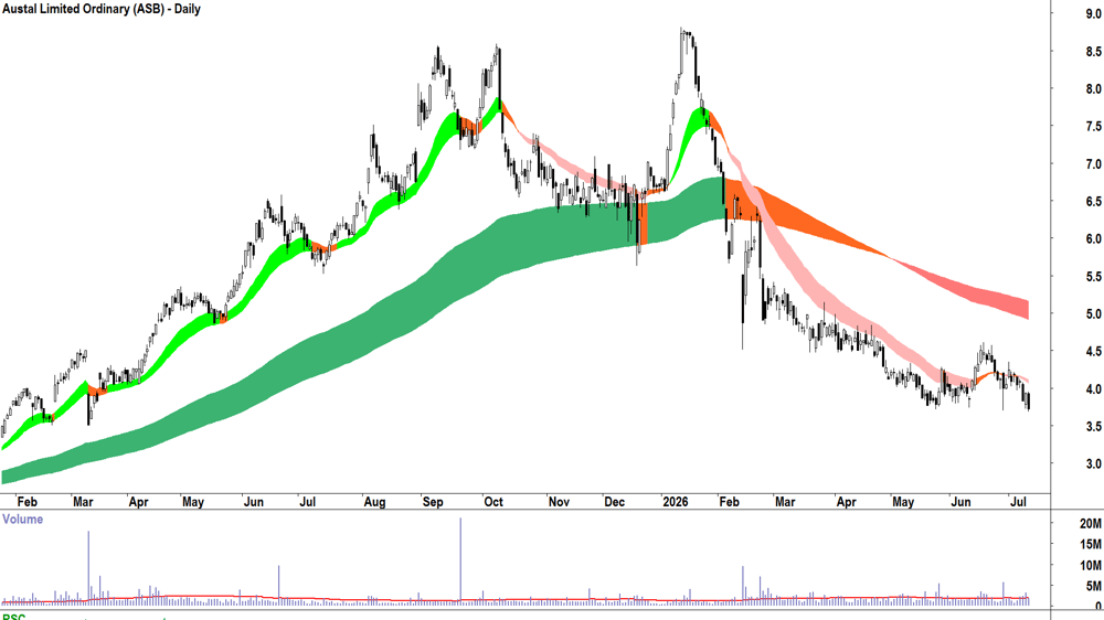 Austal (ASX-ASB) Daily chart 10 July 2026