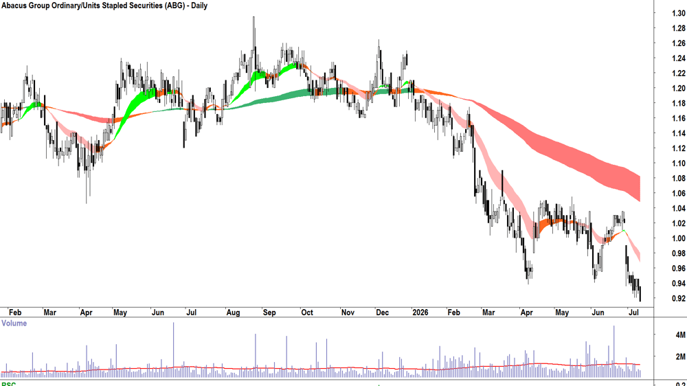 Abacus (ASX-ABG) Daily chart 10 July 2026
