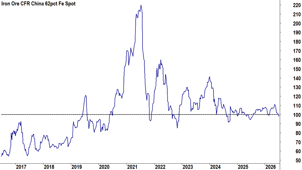 Iron ore spot price chart last 10 years. Source Norgate Data