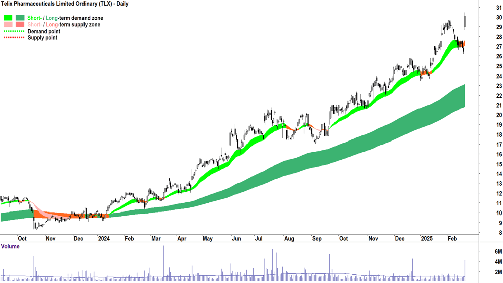 Telix Pharmaceuticals (ASX-TLX) daily chart 21 February 2025