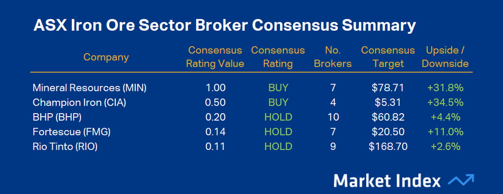 ASX Iron Ore Sector Broker Consensus Summary 13 July 2026 Source Market Index
