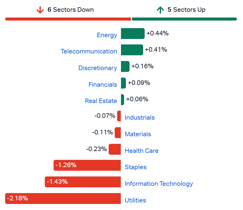 2026-07-13 10 28 49-Market Index - ASX Stock Quotes, Charts & Analysis