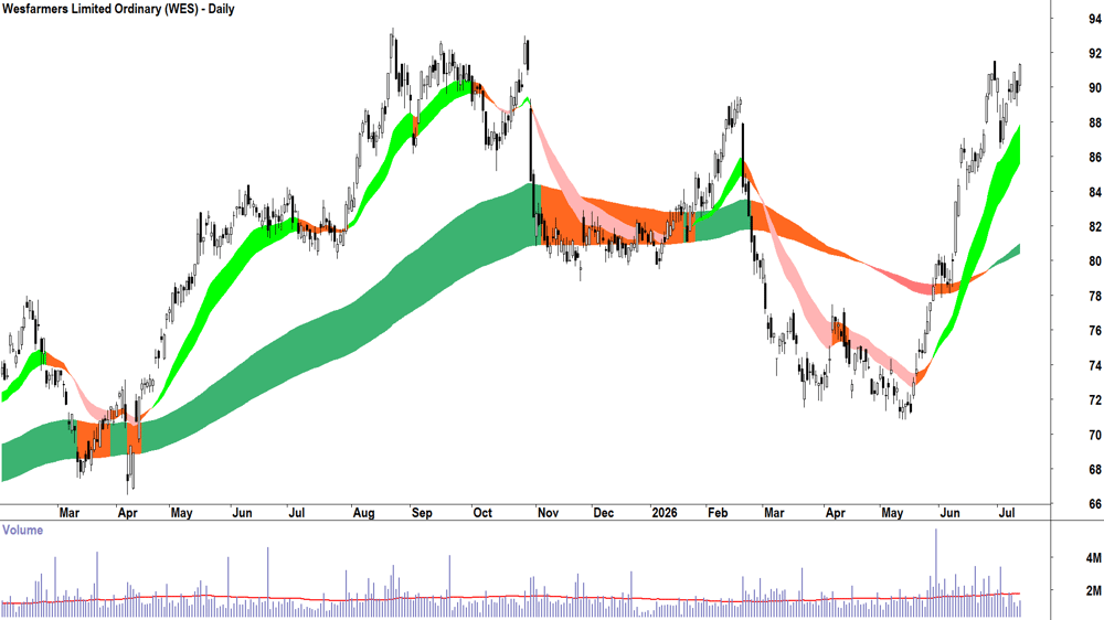Wesfarmers (ASX-WES) Daily chart 13 July 2026