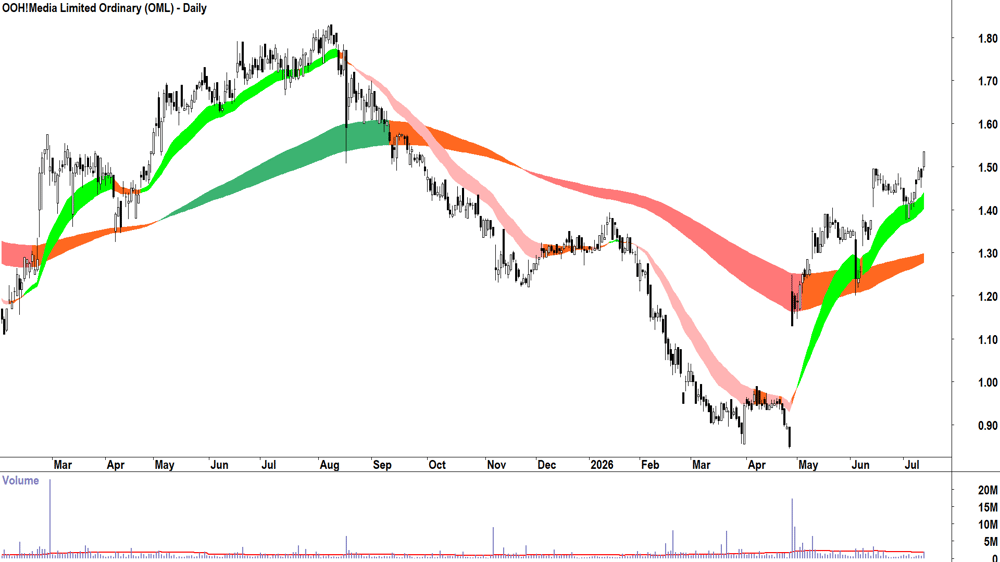 OOH!Media (ASX-OML) Daily chart 13 July 2026