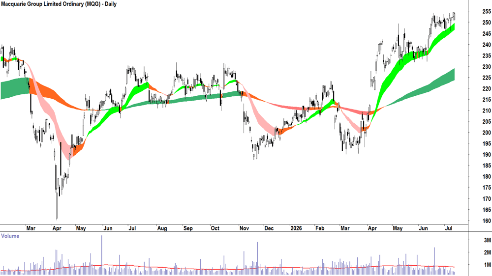 Macquarie (ASX-MQG) Daily chart 13 July 2026