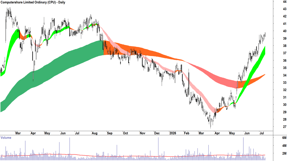 Computershare (ASX-CPU) Daily chart 13 July 2026