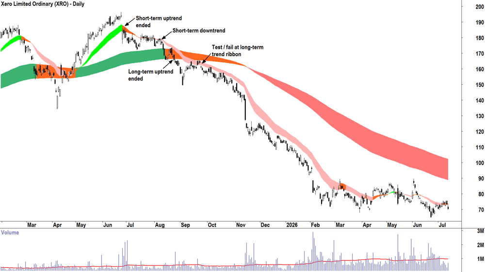 Xero (ASX-XRO) Daily chart 13 July 2026