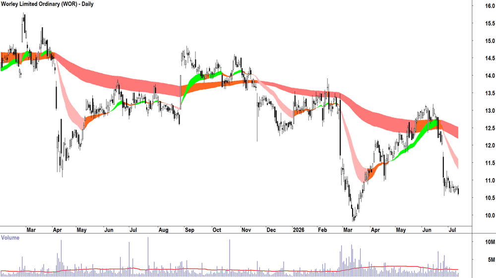 Worley (ASX-WOR) Daily chart 13 July 2026