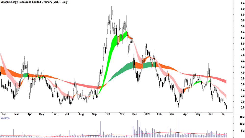 Vulcan Energy Resources (ASX-VUL) Daily chart 13 July 2026