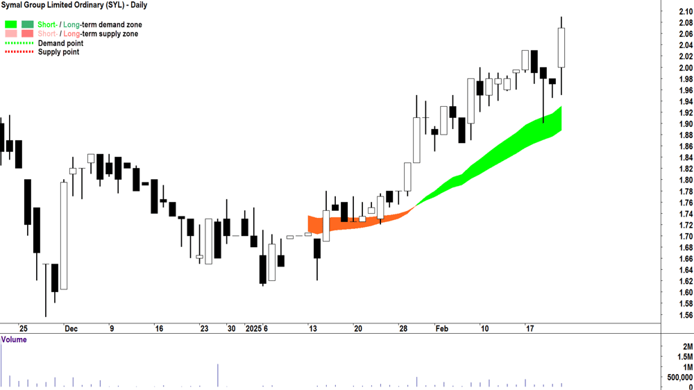Symal Group (ASX-SYL) daily chart 21 February 2025