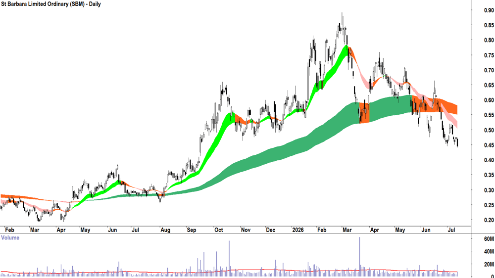 St Barbara (ASX-SBM) Daily chart 13 July 2026