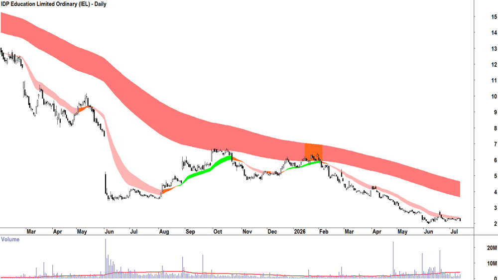 IDP Education (ASX-IEL) Daily chart 13 July 2026