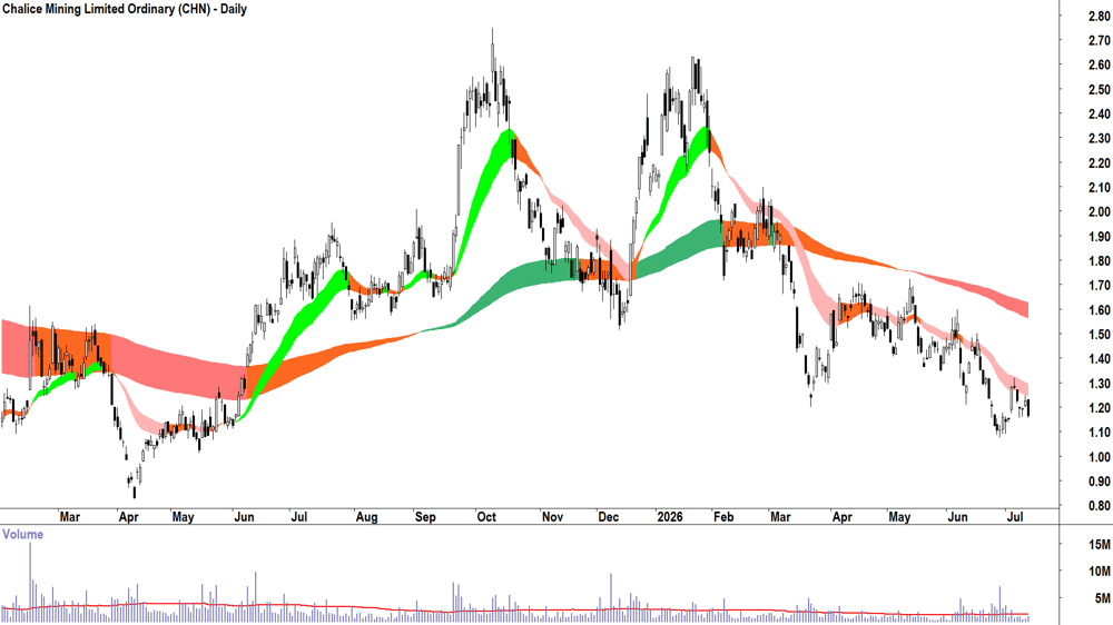 Chalice Mining (ASX-CHN) Daily chart 13 July 2026