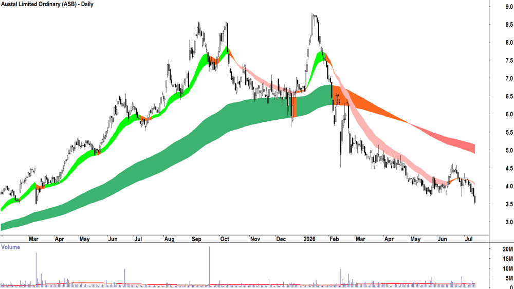 Austal (ASX-ASB) Daily chart 13 July 2026