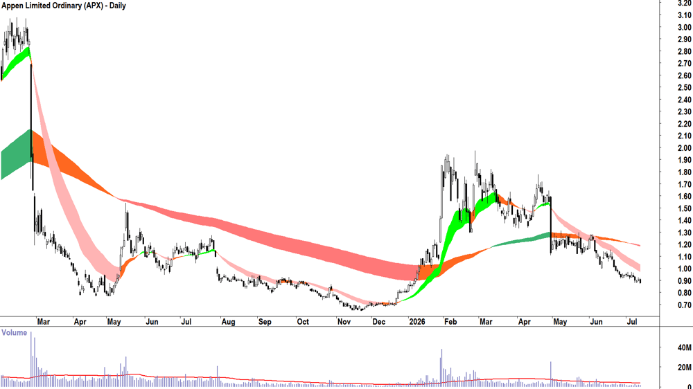 Appen (ASX-APX) Daily chart 13 July 2026