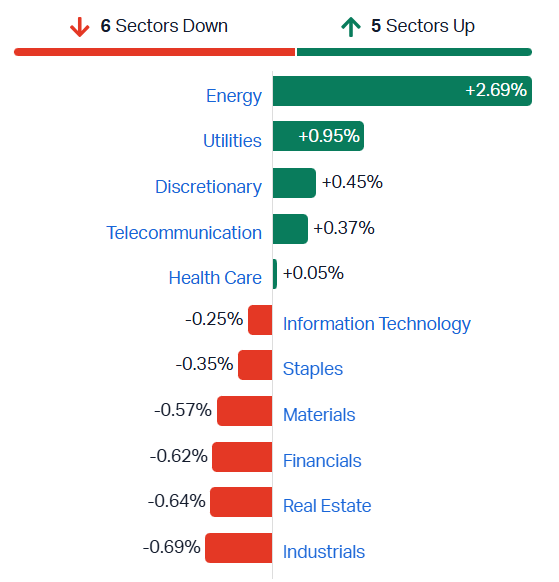 2026-07-14 10 20 09-Market Index - ASX Stock Quotes, Charts & Analysis