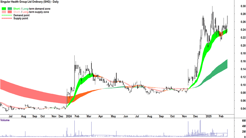 Singular Health Group (ASX-SHG) daily chart 21 February 2025