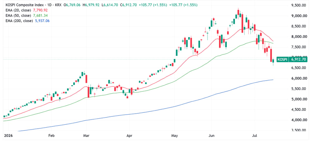 KOSPI 2026-07-14 11-30-45