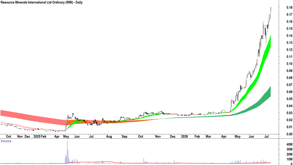 Resource Minerals International (ASX-RMI) Daily chart 14 July 2026