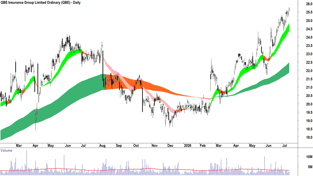QBE Insurance (ASX-QBE) Daily chart 14 July 2026