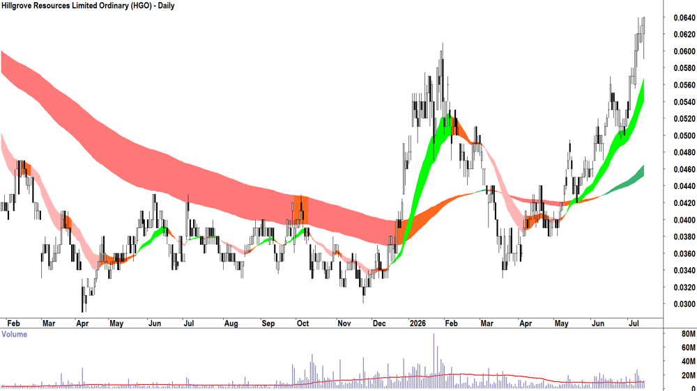 Hillgrove Resources (ASX-HGO) Daily chart 14 July 2026