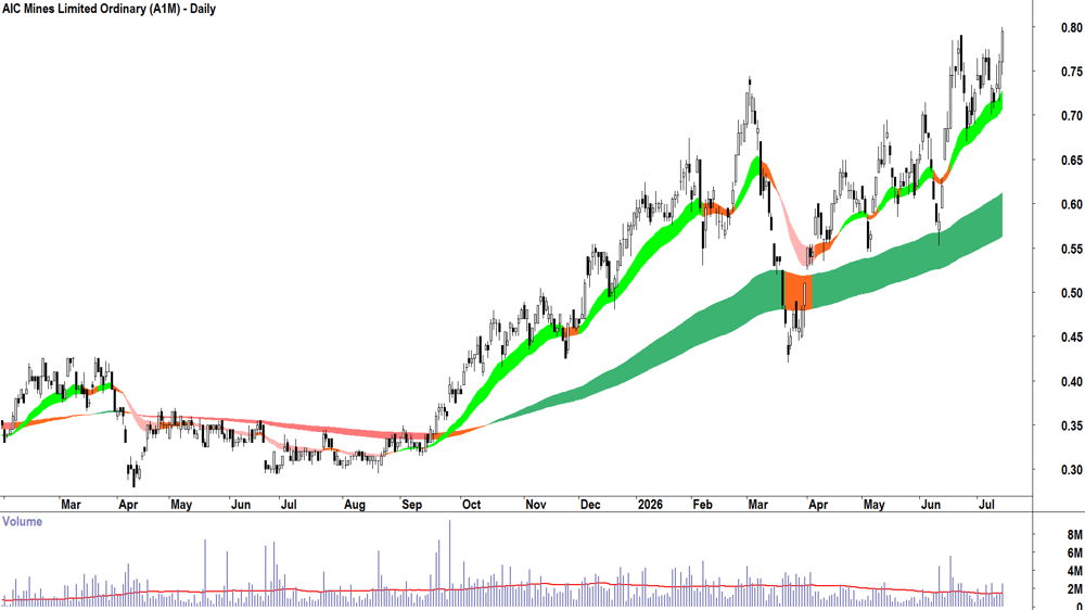 AIC Mines (ASX-A1M) Daily chart 14 July 2026