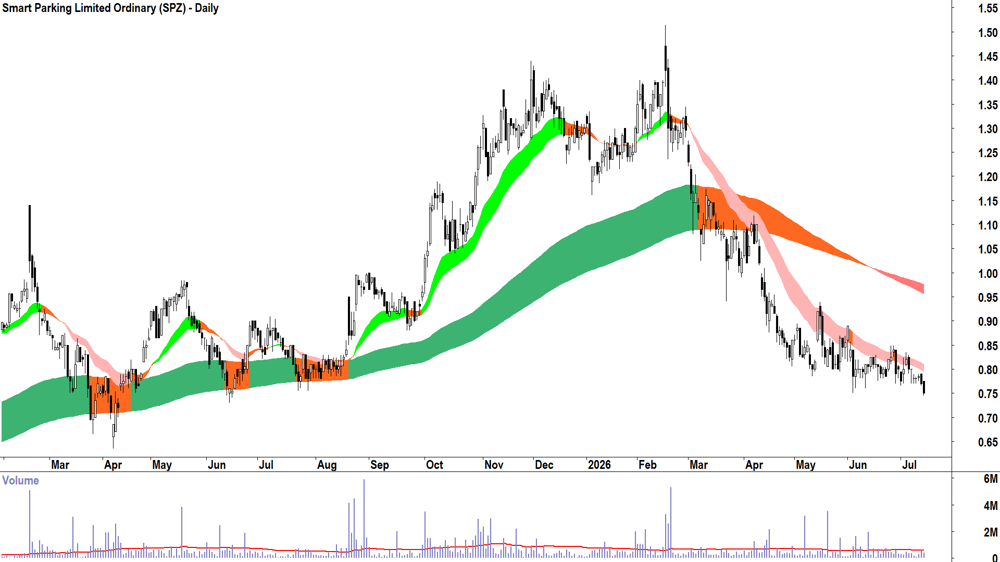 Smart Parking (ASX-SPZ) Daily chart 14 July 2026