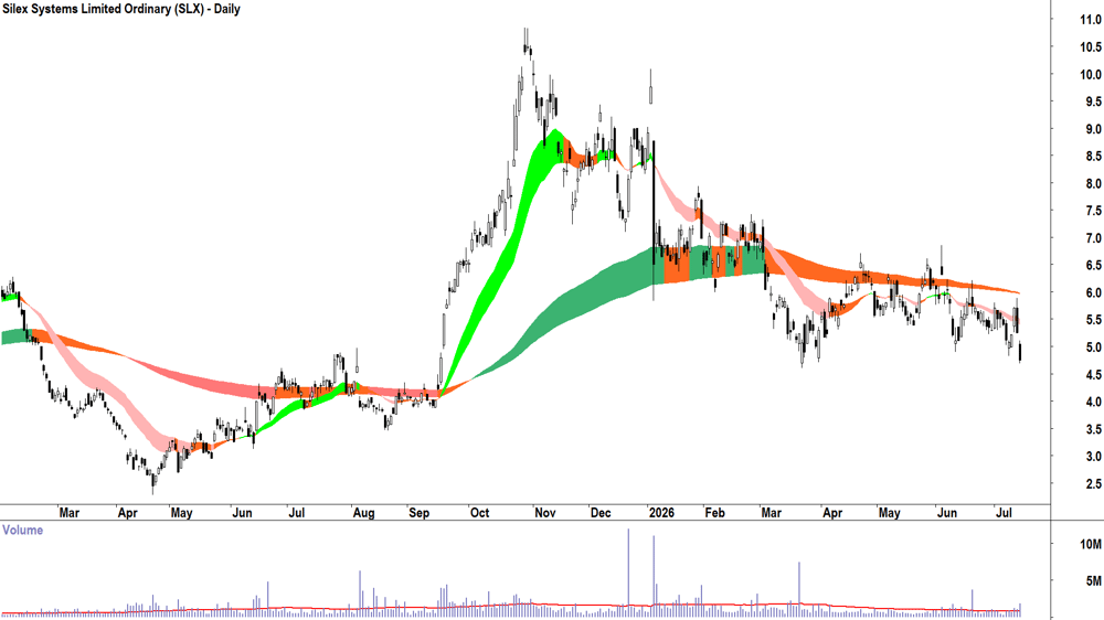Silex Systems (ASX-SLX) Daily chart 14 July 2026