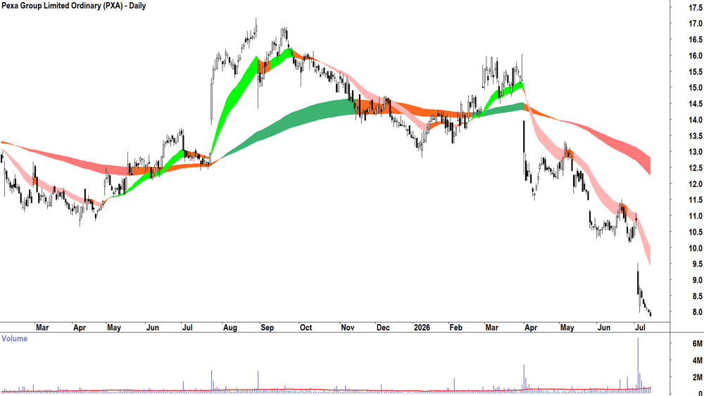 Pexa (ASX-PXA) Daily chart 14 July 2026