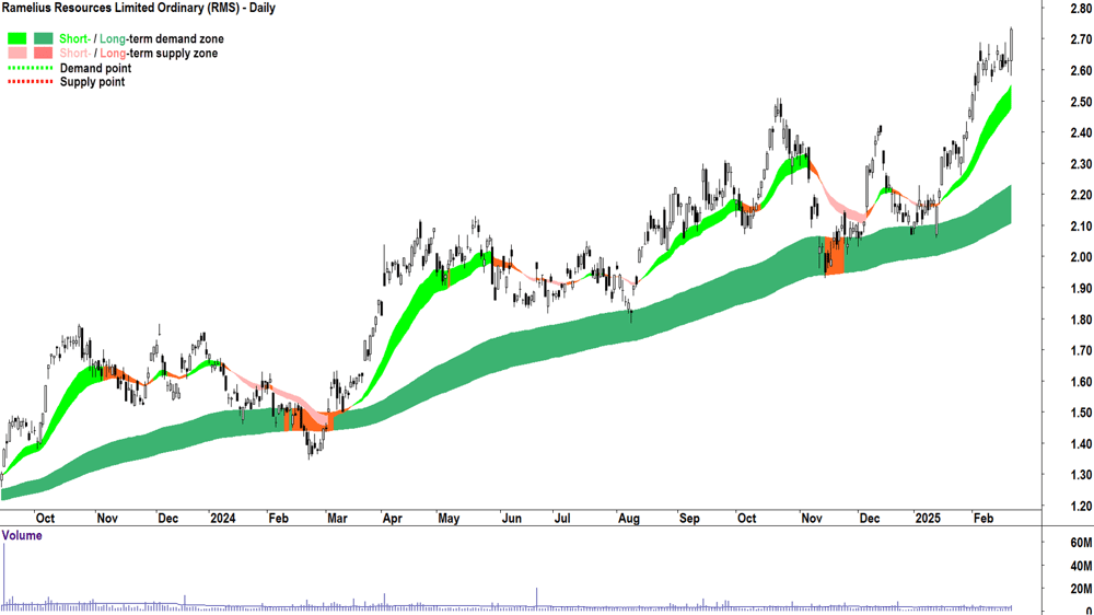 Ramelius Resources (ASX-RMS) daily chart 21 February 2025