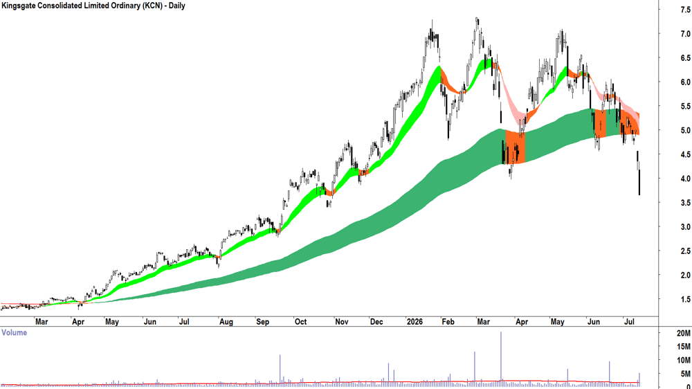 Kingsgate Consolidated (ASX-KCN) Daily chart 14 July 2026