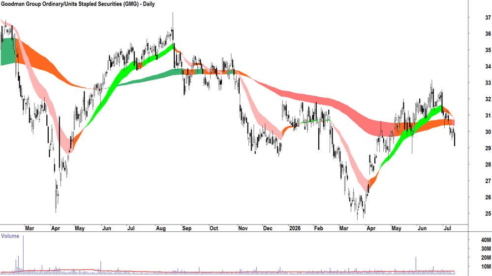 Goodman Group (ASX-GMG) Daily chart 14 July 2026
