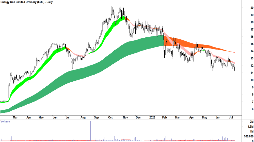 Energy One (ASX-EOL) Daily chart 14 July 2026