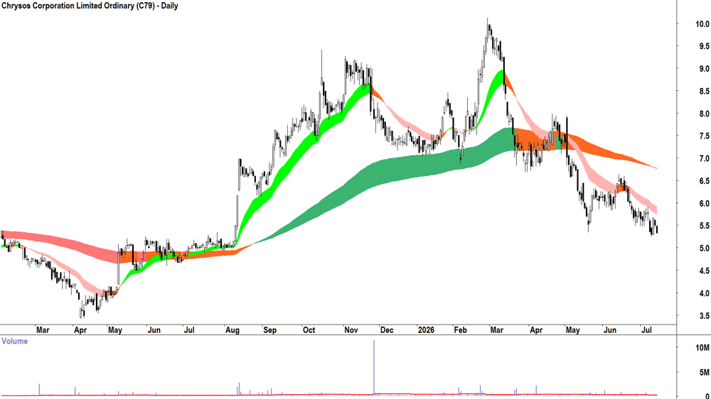 Chrysos Corp. (ASX-C79) Daily chart 14 July 2026