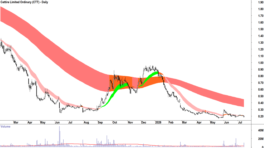 Cettire (ASX-CTT) Daily chart 14 July 2026
