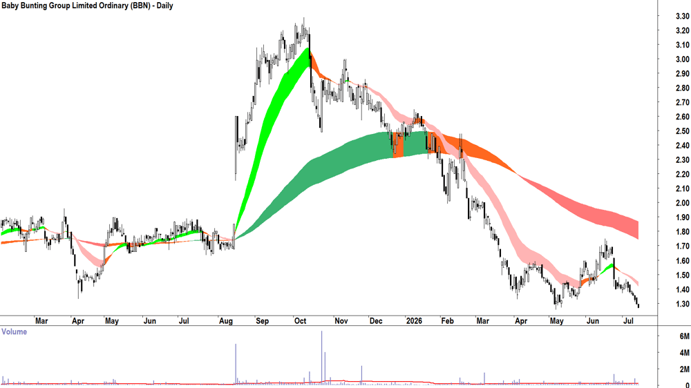 Baby Bunting (ASX-BBN) Daily chart 14 July 2026