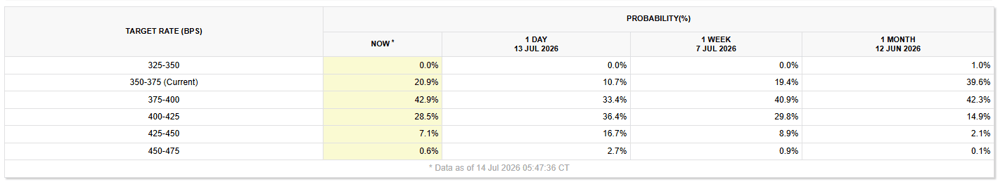 2026-07-15 09 02 24-FedWatch - CME Group