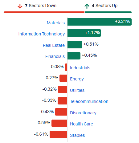 2026-07-15 10 11 15-Market Index - ASX Stock Quotes, Charts & Analysis