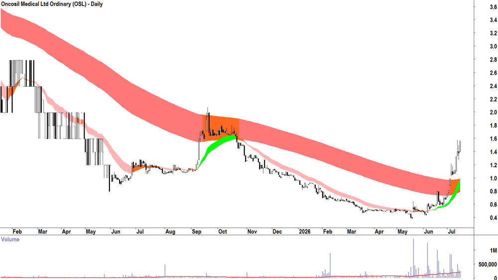 Oncosil Medical (ASX-OSL) Daily chart 15 July 2026