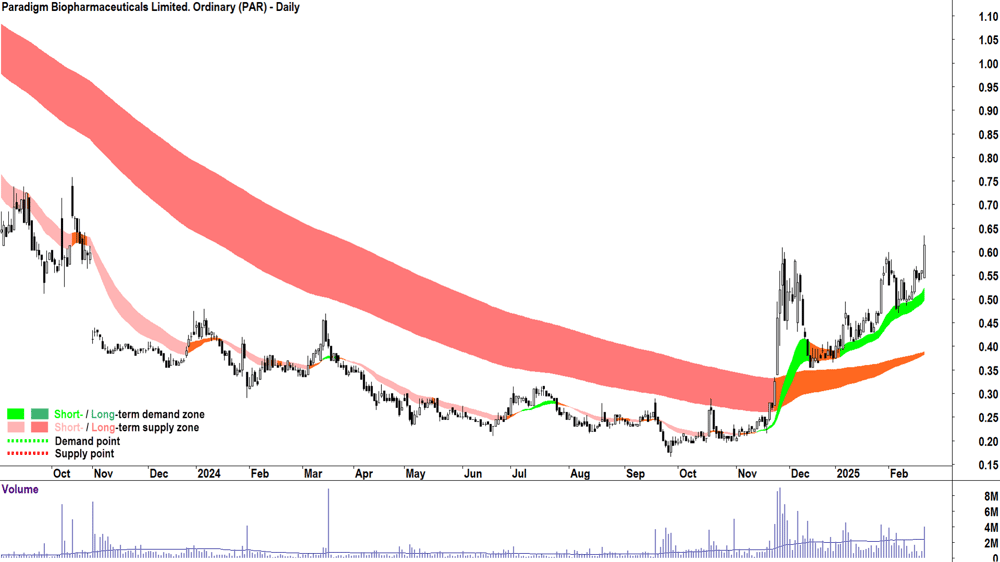 Paradigm Biopharmaceuticals. (ASX-PAR) daily chart 21 February 2025