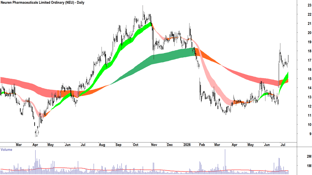 Neuren Pharmaceuticals (ASX-NEU) Daily chart 15 July 2026